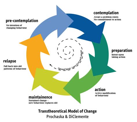 The Five Stages Of Change The Relationship Blog