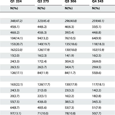 Distribution Of Psychiatric Disorders Across Sex Specific Quintiles Of Download Table