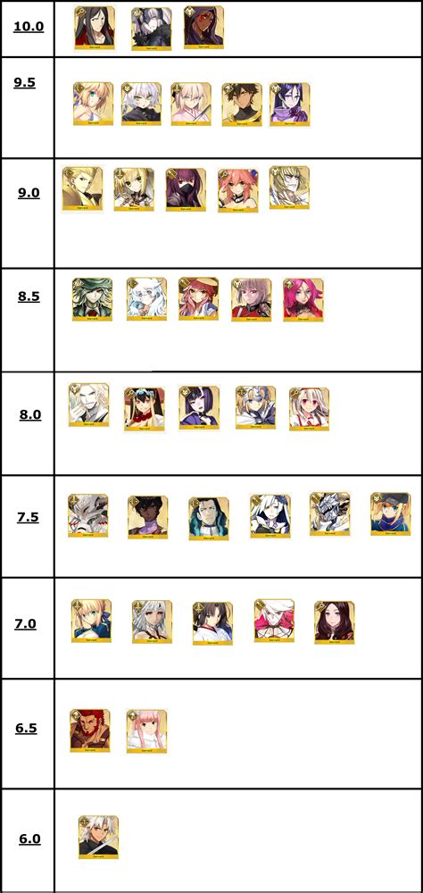 Tl;dr this guide is to help both f2p and whales alike, but mainly for those who would like to cruise through the game without much thinking or analysis. Updated Image Tier-list : grandorder