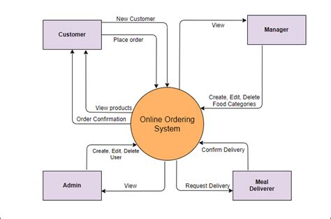 What Is A System Context Diagram With Explanation Examples
