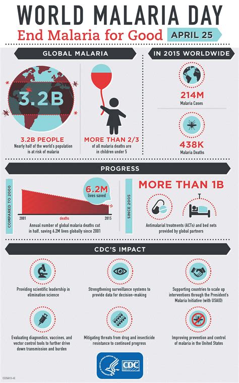 Cdc Global Health Infographics World Malaria Day