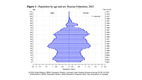 Russia Population Pyramid