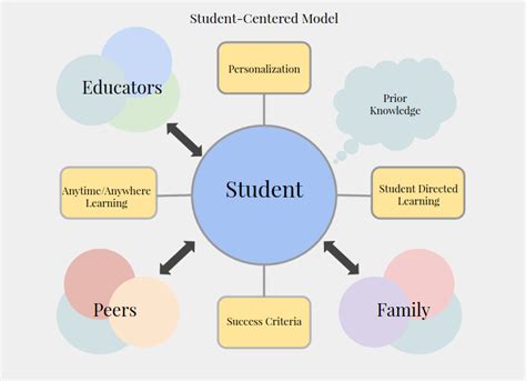 What Exactly Is Student Centered Learning Literacy And Language Center