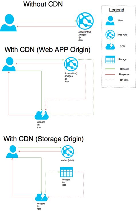 A cdn allows for the quick transfer of assets. Khalid Abuhakmeh - An Explanation Of Azure Content ...