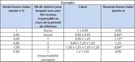 Que Savoir Sur Le Bonus Malus Abeis