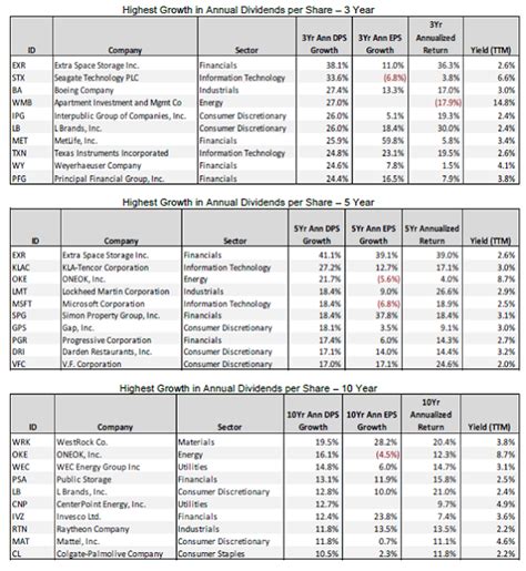 30 Fast Growing Dividend Growth Stocks For High Total Return