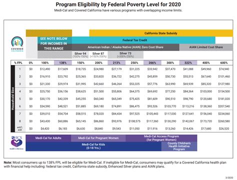 Federal Poverty Level 2020 Calculator