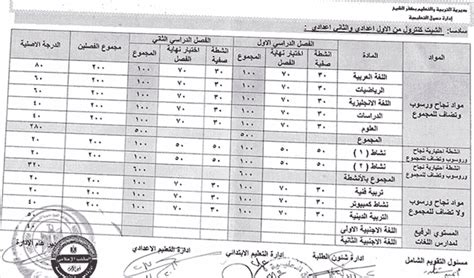 وصل عدد أوائل الثانوية العامة في مصر إلى 47 طالبا وطالبة، حسبما أعلن وزيرة التربية والتعليم الفني طارق شوقي، مشيرا إلى أن أعلى الدرجات في. مجموع درجات المرحلة الإعدادية 2020