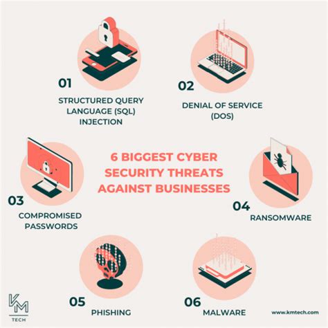 6 Biggest Cyber Security Threats Against Businesses Kmt