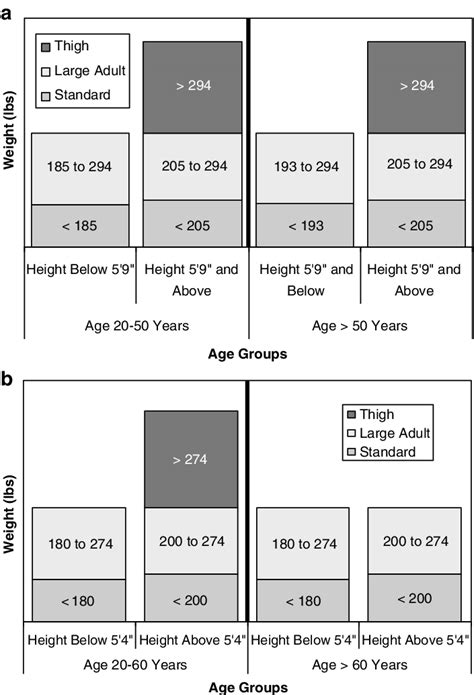 A Recommended Adult Blood Pressure Cuff Size By Self Reported Age