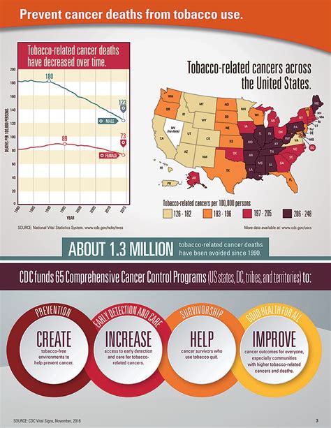 Cancer And Tobacco Use Vital Signs Cdc