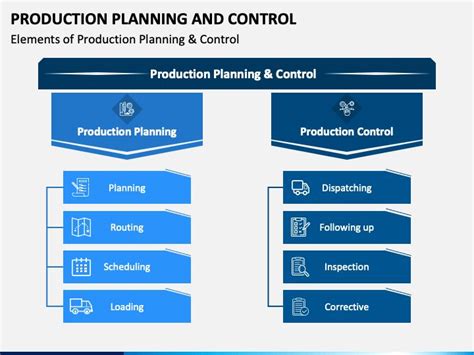Production Planning And Control How To Plan Presentation Design