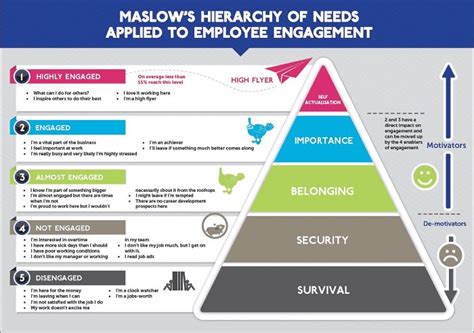 the employee engagement hierarchy how it works hypercontext