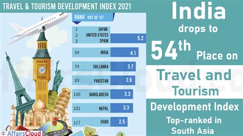 Wefs Travel And Tourism Competitiveness Index 2021 India Ranks 54