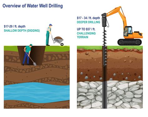 Well Drilling: The Homeowner’s Cost Guide - Home Improvement Cents