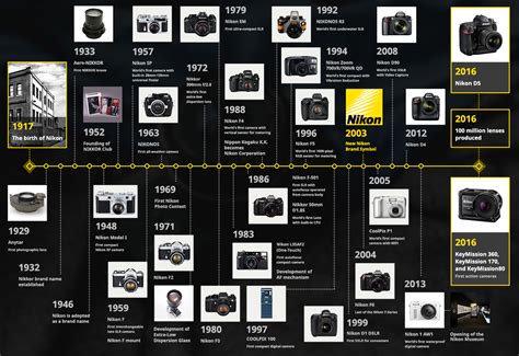 Canon Camera History Timeline 1987 The First Camera Of The Popular