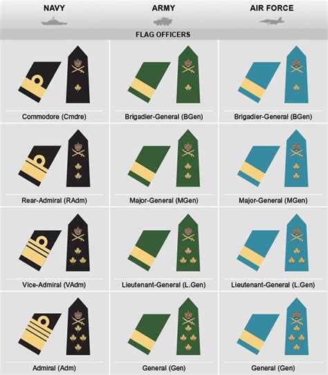 Canadian Military Rank Structure For The Air Force Navy And Army Insignia Military Ranks