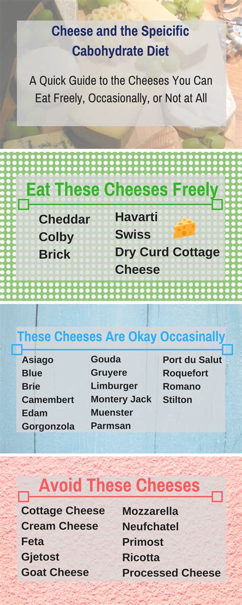 Cheese And The Scd Diet Infographic Happy Gut For Life Happy Gut Scd
