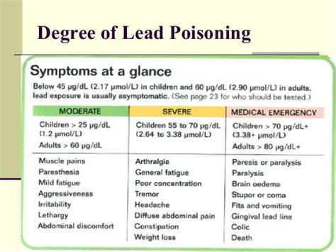 Lead Toxicity And Anemia Blood Lead Effects Level Date 14 Degree Of