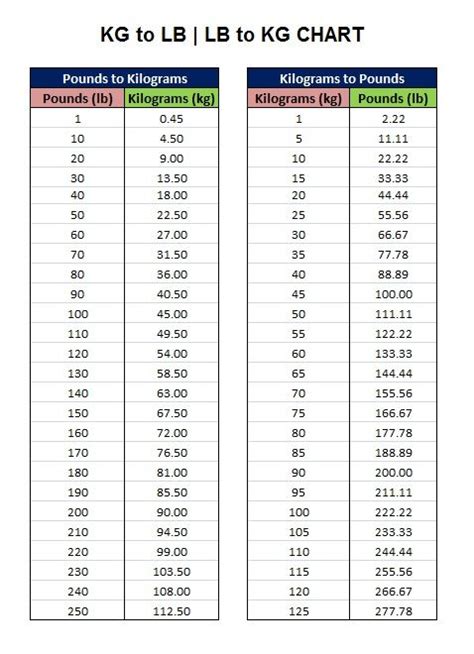 Kilo To Pounds Chart For Weight Lifting