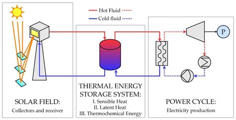 Energies Free Full Text Thermal Energy Storage In Concentrating