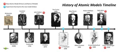 Atomic Model Timeline