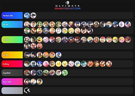 Might As Well Get In On This Smash Tier List But Its Based On Their