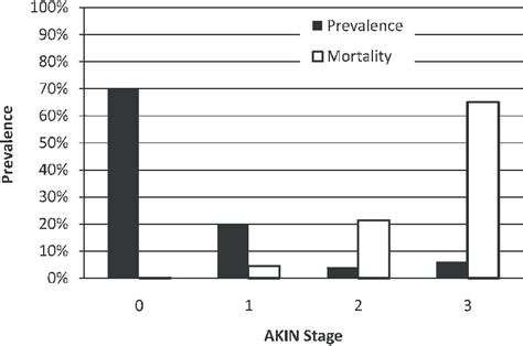 Prevalence Of Aki By Acute Kidney Injury Network Akin Stage With