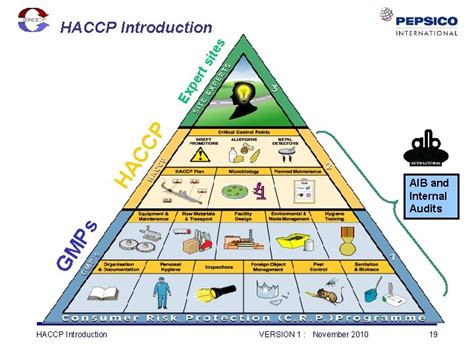 Haccp Introduction 7 Principles Haccp Introduction 7 Principles