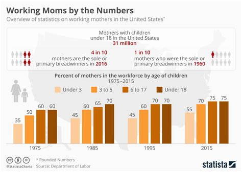 Chart Working Moms By The Numbers Statista