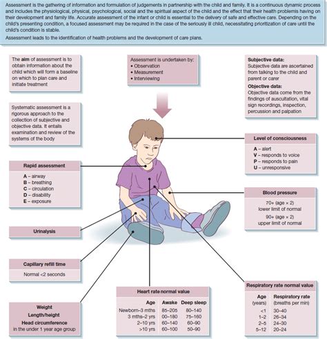 Assessment Of The Child Nurse Key