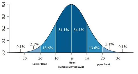 Standard deviation (sd) measured the volatility or variability across a set of data. Bollinger Bands - Basic Technical Analysis For Dividend ...