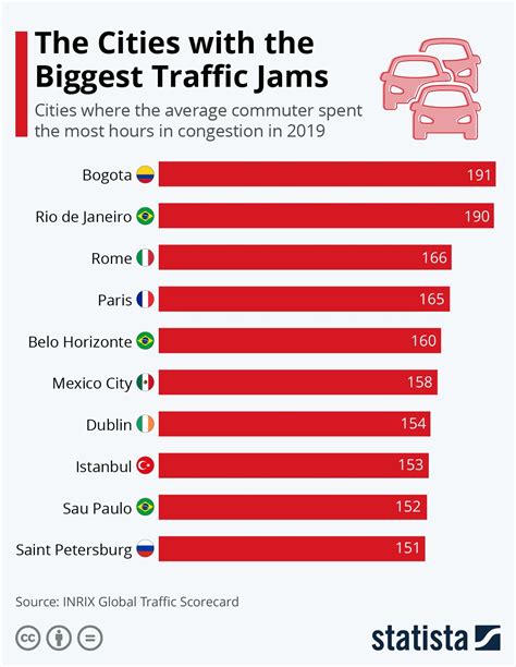 The Cities With The Biggest Traffic Jams World Geography Map Economic