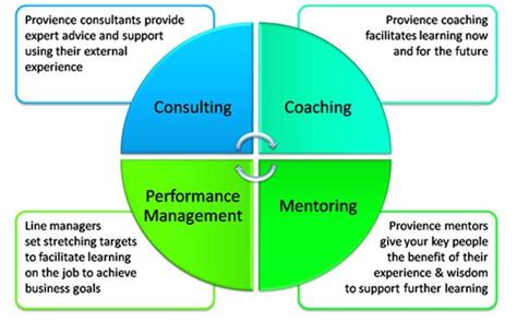Coaching Vs Consulting Vs Mentoring Vs Performance Management