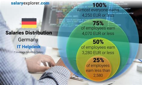 It Helpdesk Average Salaries In Germany 2023 The Complete Guide