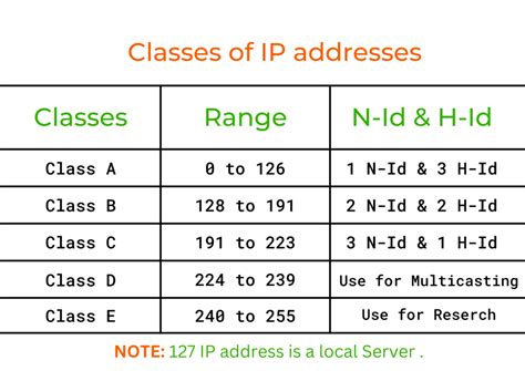 explain ip address and its classes in detail