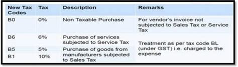 If malaysians wants to have a developed country, a reasonable taxation is a key. Malaysia GST to SST - SST Implementation 1st Sept 2018 for ...
