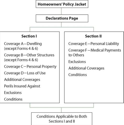 Homeowner Insurance Ho 3 Policy Form Homeowner Insurance