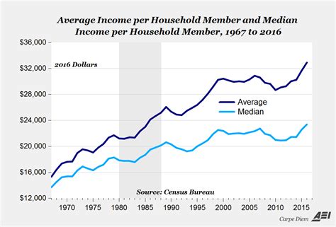 Some Charts From The Census Data Released This Week On Us Incomes In