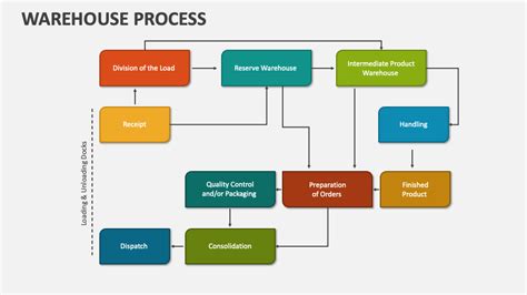 Warehouse Process Powerpoint Presentation Slides Ppt Template