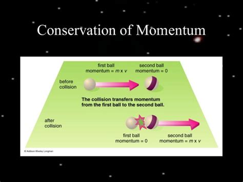 Conservation Of Momentum Elastic And Inelastic Collision