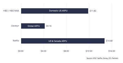 Atandt Warnermedias Hbo Max Performance Stl Partners