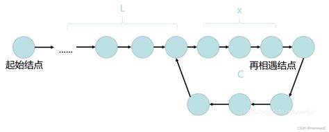 环形链表相关的练习 Csdn博客