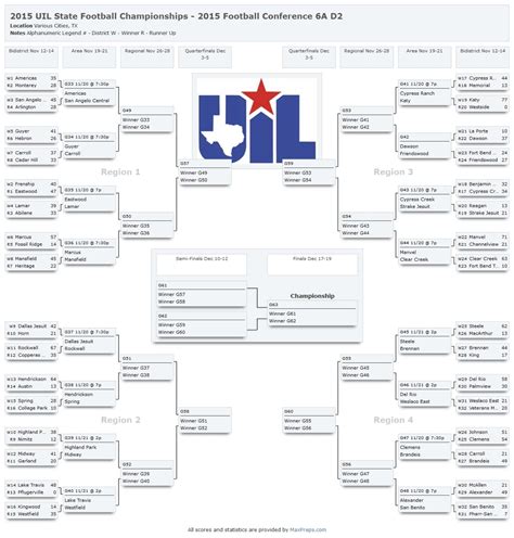 2015 UIL State Football Championships 2015 Football Conference 6A D2  