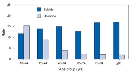 Putrajaya is gazzeted as a federal territory in 2001. QuickStats: Suicide and Homicide Rates* Among Adults Aged ...