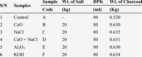 Quantity Of Charcoal And Decontaminating Substances Used Download