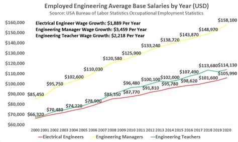 Become An Electrical Engineer In 2021 Salary Jobs Forecast