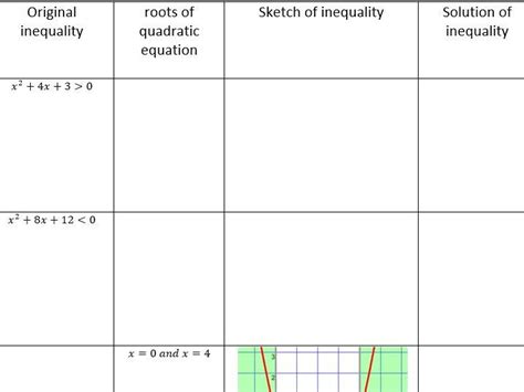 Solving Quadratic Inequalities Teaching Resources