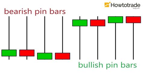 How To Trade Forex And Win With Pin Bar Candlestick Pattern