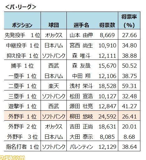 はらぺこあおむし はらぺこあおむし やったぜ。 かわいい @あらそ. "eオールスター2020"総得票数約71万票のファン投票結果を発表 ...